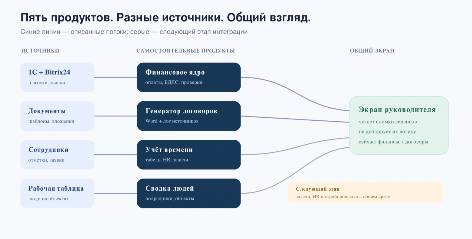 Рисунок 1. Схема работы с данными 5 продуктов 